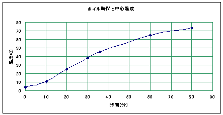 ボイル時間と中心温度のグラフ